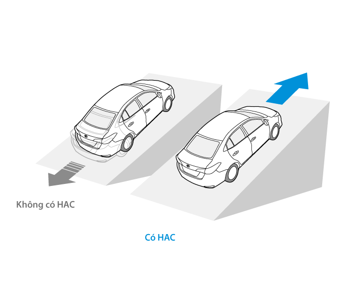 Khởi hành ngang dốc HAC sẽ tự động phanh tới các bánh xe trong 2 giây giúp xe không bị trôi, khi người lái chuyển từ chân phanh sang chân…