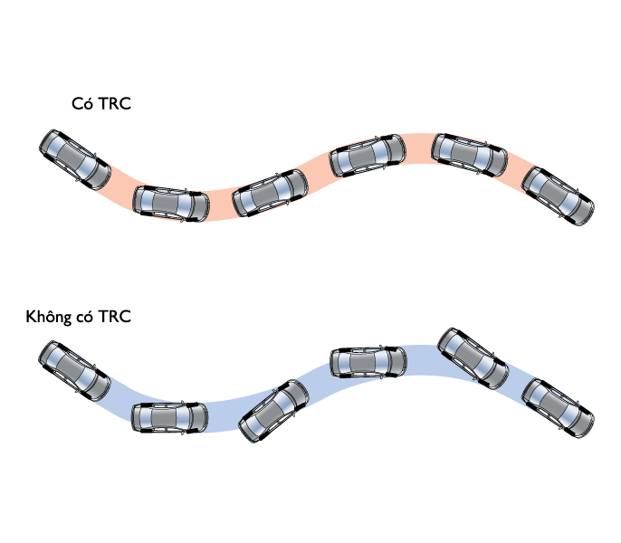 Kiểm soát lực kéo TRC kiểm soát công suất động cơ và phanh các bánh xe dẫn động nhằm giúp cho xe khởi hành và tăng tốc trên đường trơn…