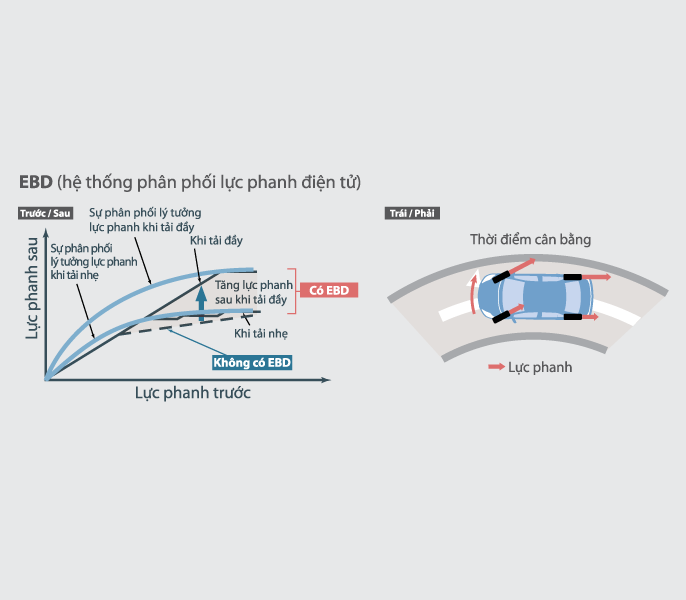 Phân phối lực phanh điện tử EDB phân bổ lực phanh hợp lý đến các bánh xe, giúp nâng cao hiệu quả phanh, đặc biệt khi xe đang chất tải và vào cua.